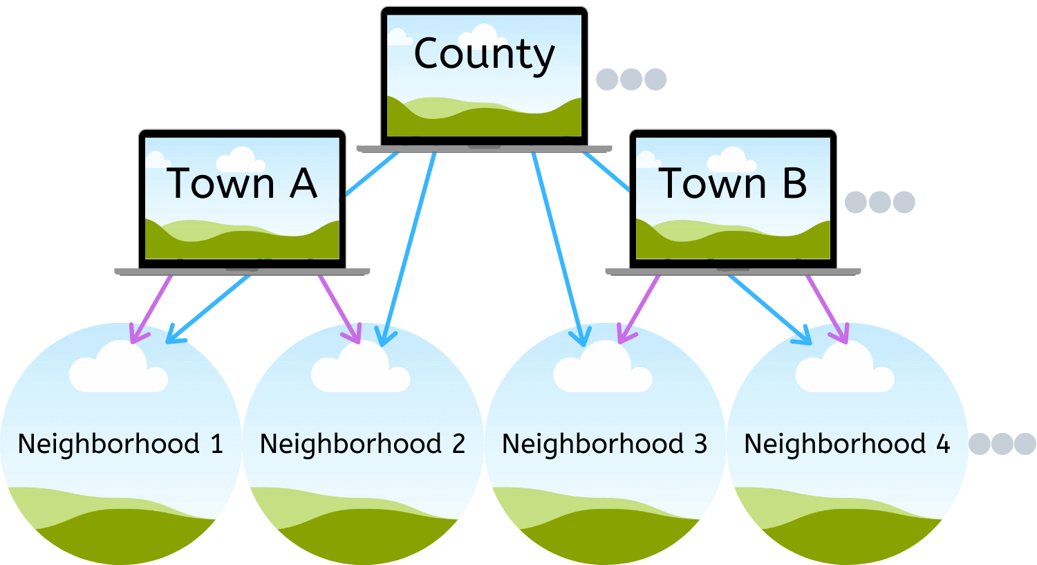 Flowchart of how parent and child communities can be connected using CommuniBee.