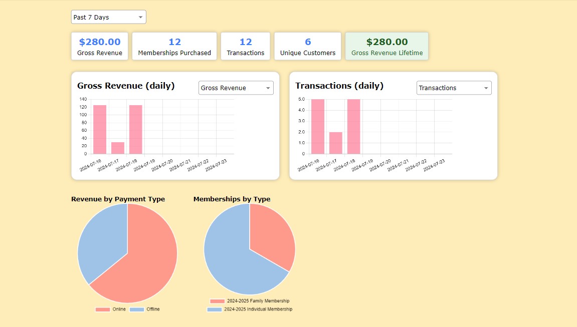 Viewing membership analytics